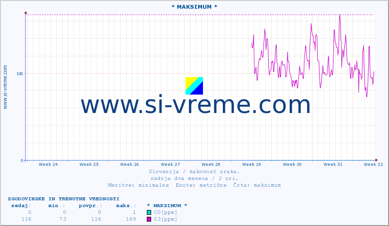 POVPREČJE :: * MAKSIMUM * :: SO2 | CO | O3 | NO2 :: zadnja dva meseca / 2 uri.