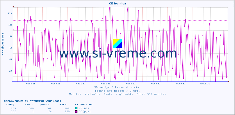 POVPREČJE :: CE bolnica :: SO2 | CO | O3 | NO2 :: zadnja dva meseca / 2 uri.