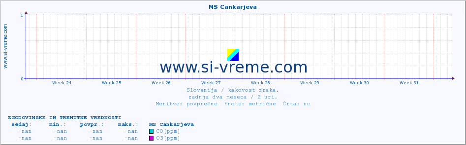 POVPREČJE :: MS Cankarjeva :: SO2 | CO | O3 | NO2 :: zadnja dva meseca / 2 uri.