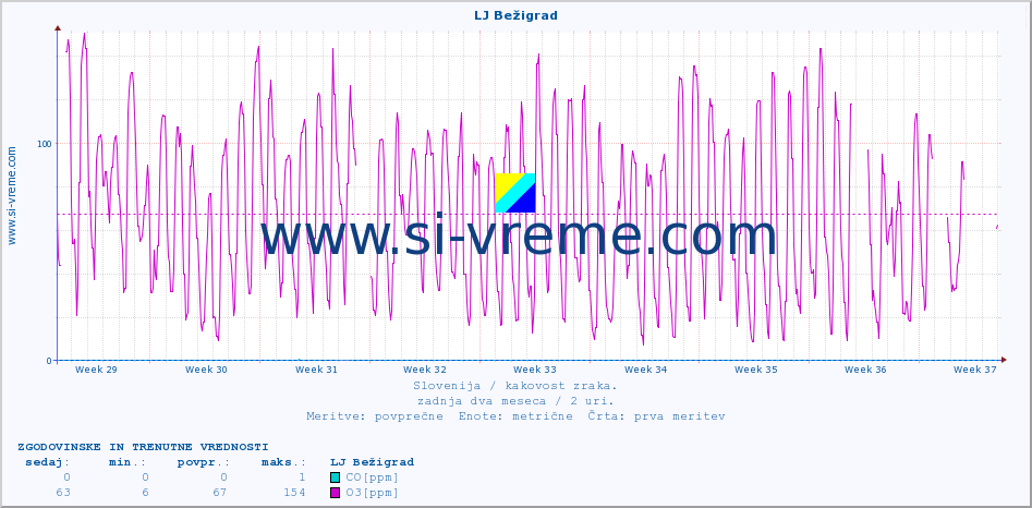 POVPREČJE :: LJ Bežigrad :: SO2 | CO | O3 | NO2 :: zadnja dva meseca / 2 uri.