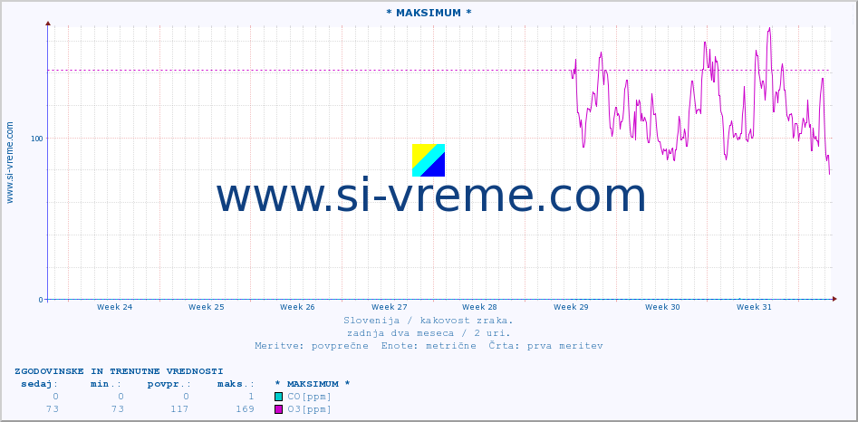 POVPREČJE :: * MAKSIMUM * :: SO2 | CO | O3 | NO2 :: zadnja dva meseca / 2 uri.