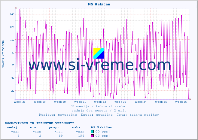 POVPREČJE :: MS Rakičan :: SO2 | CO | O3 | NO2 :: zadnja dva meseca / 2 uri.