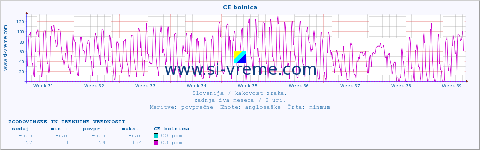 POVPREČJE :: CE bolnica :: SO2 | CO | O3 | NO2 :: zadnja dva meseca / 2 uri.