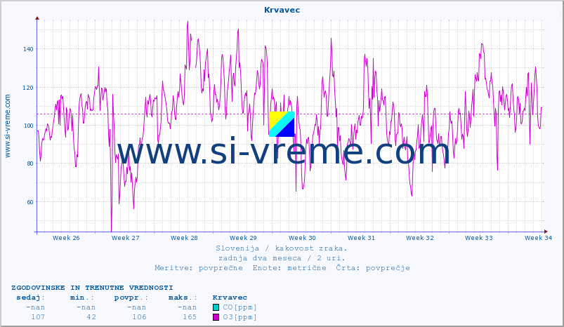 POVPREČJE :: Krvavec :: SO2 | CO | O3 | NO2 :: zadnja dva meseca / 2 uri.