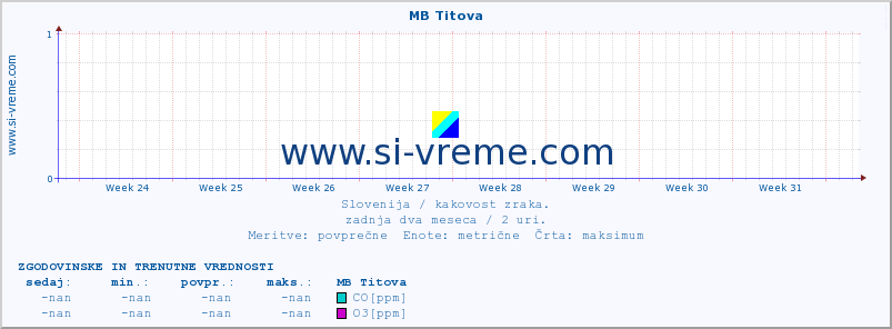 POVPREČJE :: MB Titova :: SO2 | CO | O3 | NO2 :: zadnja dva meseca / 2 uri.