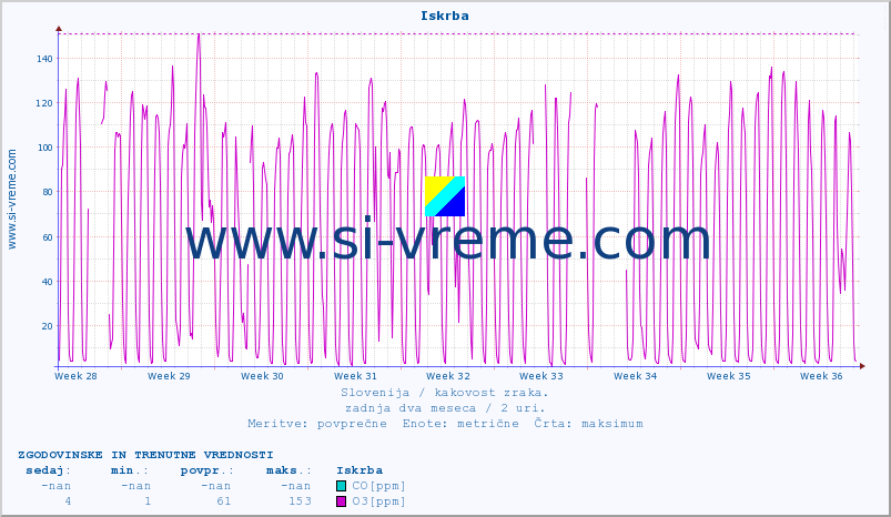 POVPREČJE :: Iskrba :: SO2 | CO | O3 | NO2 :: zadnja dva meseca / 2 uri.