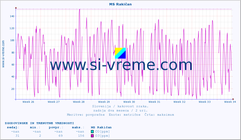 POVPREČJE :: MS Rakičan :: SO2 | CO | O3 | NO2 :: zadnja dva meseca / 2 uri.