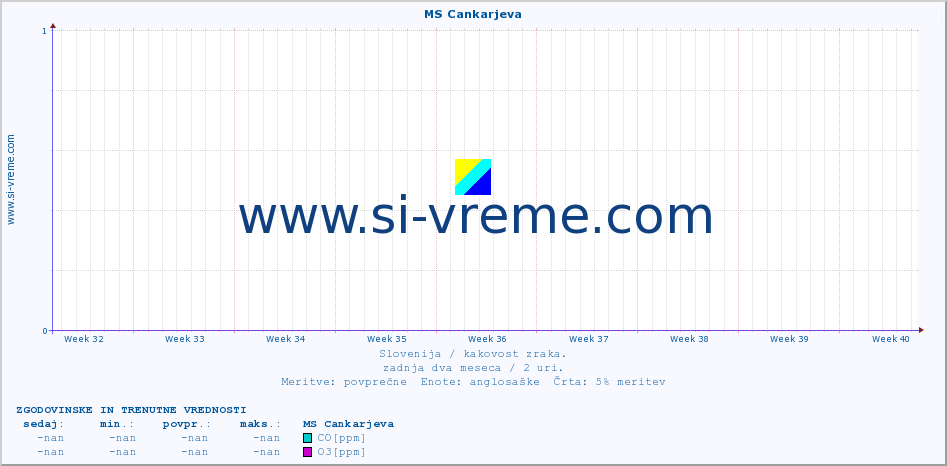 POVPREČJE :: MS Cankarjeva :: SO2 | CO | O3 | NO2 :: zadnja dva meseca / 2 uri.