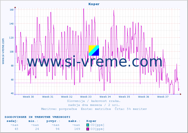 POVPREČJE :: Koper :: SO2 | CO | O3 | NO2 :: zadnja dva meseca / 2 uri.