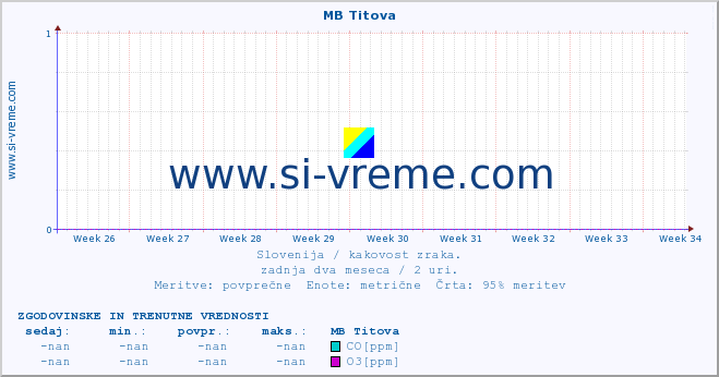 POVPREČJE :: MB Titova :: SO2 | CO | O3 | NO2 :: zadnja dva meseca / 2 uri.