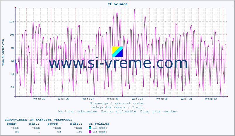 POVPREČJE :: CE bolnica :: SO2 | CO | O3 | NO2 :: zadnja dva meseca / 2 uri.