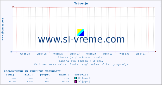 POVPREČJE :: Trbovlje :: SO2 | CO | O3 | NO2 :: zadnja dva meseca / 2 uri.