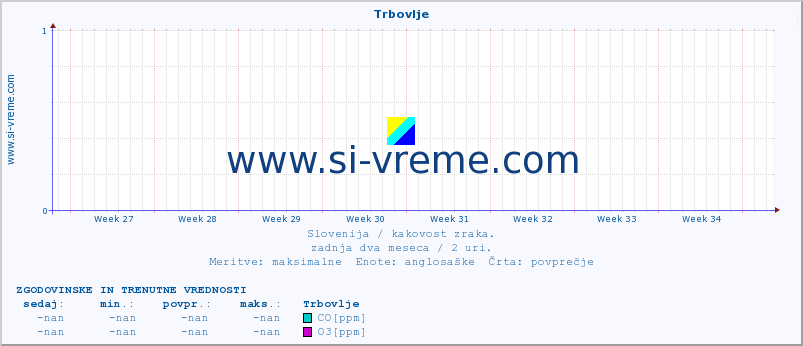 POVPREČJE :: Trbovlje :: SO2 | CO | O3 | NO2 :: zadnja dva meseca / 2 uri.