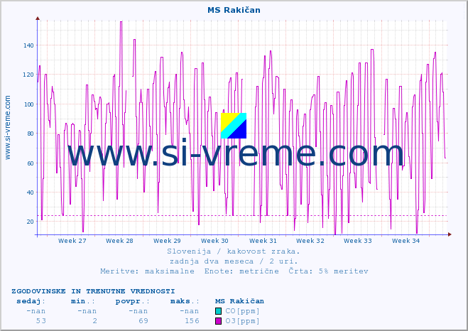 POVPREČJE :: MS Rakičan :: SO2 | CO | O3 | NO2 :: zadnja dva meseca / 2 uri.
