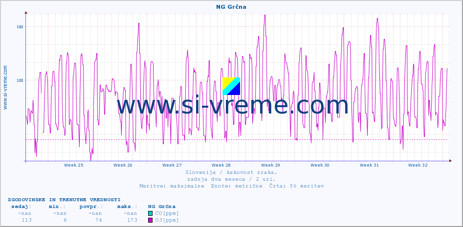 POVPREČJE :: NG Grčna :: SO2 | CO | O3 | NO2 :: zadnja dva meseca / 2 uri.
