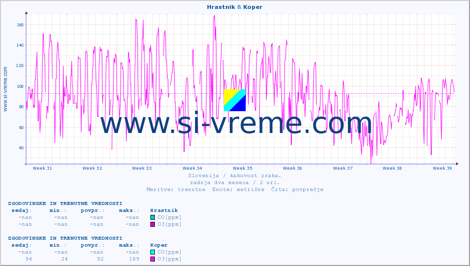 POVPREČJE :: Hrastnik & Koper :: SO2 | CO | O3 | NO2 :: zadnja dva meseca / 2 uri.