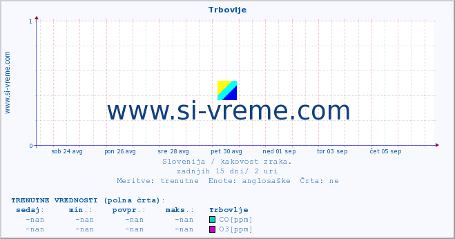 POVPREČJE :: Trbovlje :: SO2 | CO | O3 | NO2 :: zadnji mesec / 2 uri.