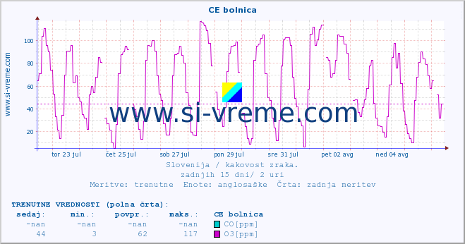 POVPREČJE :: CE bolnica :: SO2 | CO | O3 | NO2 :: zadnji mesec / 2 uri.