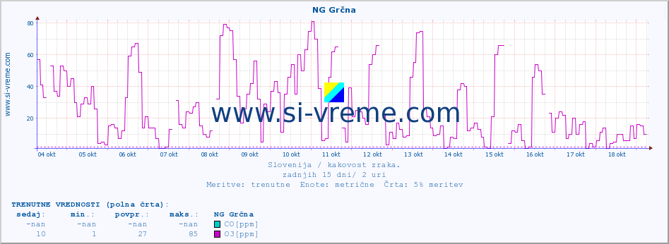 POVPREČJE :: NG Grčna :: SO2 | CO | O3 | NO2 :: zadnji mesec / 2 uri.