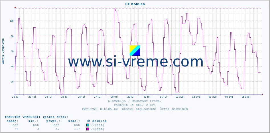 POVPREČJE :: CE bolnica :: SO2 | CO | O3 | NO2 :: zadnji mesec / 2 uri.