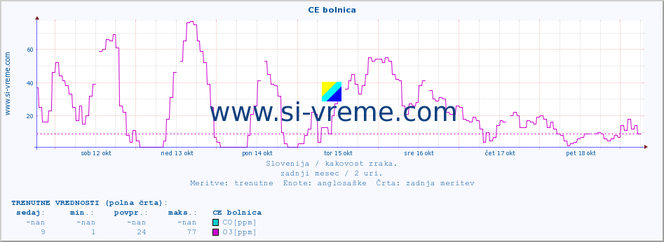 POVPREČJE :: CE bolnica :: SO2 | CO | O3 | NO2 :: zadnji mesec / 2 uri.