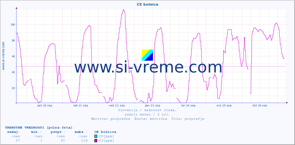 POVPREČJE :: CE bolnica :: SO2 | CO | O3 | NO2 :: zadnji mesec / 2 uri.