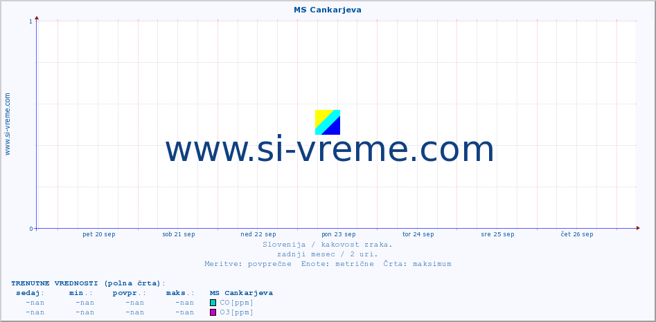 POVPREČJE :: MS Cankarjeva :: SO2 | CO | O3 | NO2 :: zadnji mesec / 2 uri.