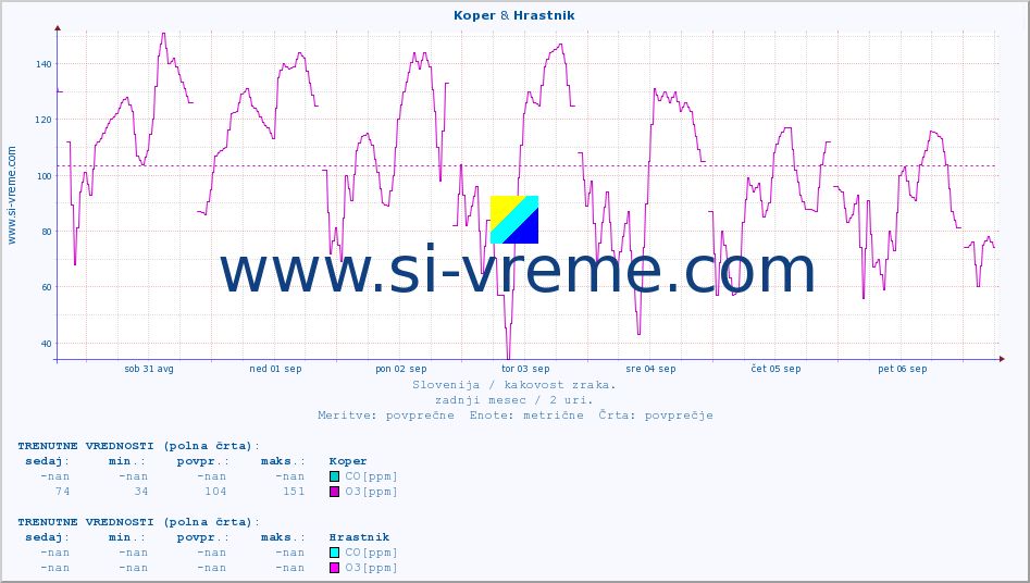 POVPREČJE :: Koper & Hrastnik :: SO2 | CO | O3 | NO2 :: zadnji mesec / 2 uri.