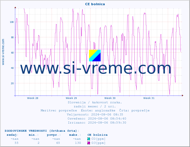 POVPREČJE :: CE bolnica :: SO2 | CO | O3 | NO2 :: zadnji mesec / 2 uri.