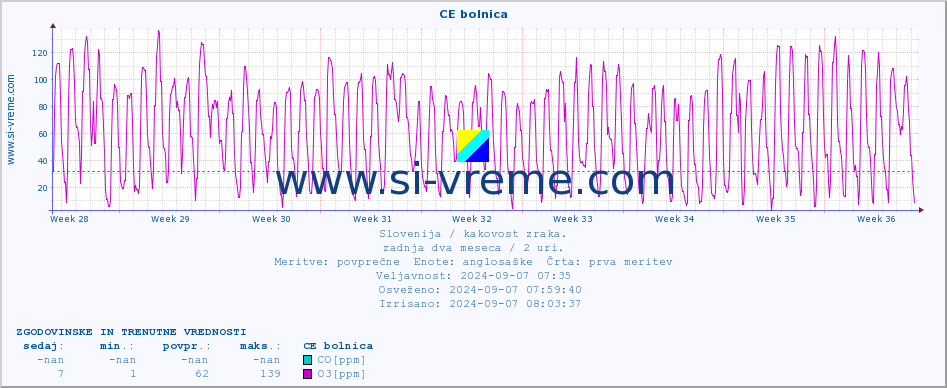 POVPREČJE :: CE bolnica :: SO2 | CO | O3 | NO2 :: zadnja dva meseca / 2 uri.