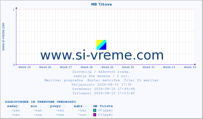 POVPREČJE :: MB Titova :: SO2 | CO | O3 | NO2 :: zadnja dva meseca / 2 uri.