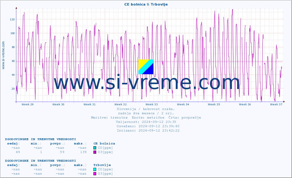 POVPREČJE :: CE bolnica & Trbovlje :: SO2 | CO | O3 | NO2 :: zadnja dva meseca / 2 uri.