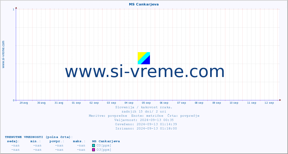 POVPREČJE :: MS Cankarjeva :: SO2 | CO | O3 | NO2 :: zadnji mesec / 2 uri.