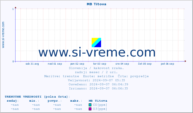 POVPREČJE :: MB Titova :: SO2 | CO | O3 | NO2 :: zadnji mesec / 2 uri.