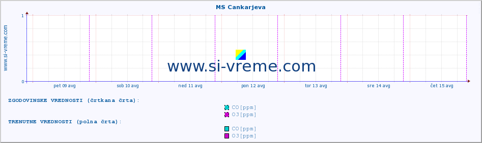 POVPREČJE :: MS Cankarjeva :: SO2 | CO | O3 | NO2 :: zadnji teden / 30 minut.