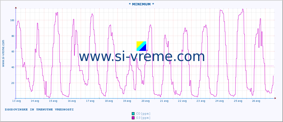 POVPREČJE :: * MINIMUM * :: SO2 | CO | O3 | NO2 :: zadnja dva tedna / 30 minut.