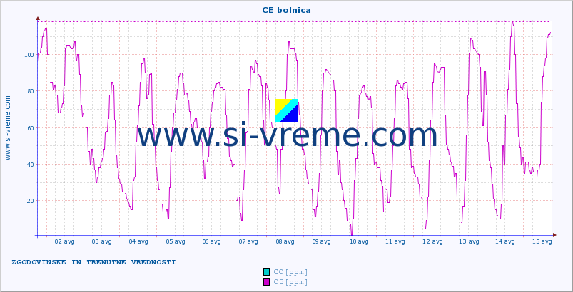 POVPREČJE :: CE bolnica :: SO2 | CO | O3 | NO2 :: zadnja dva tedna / 30 minut.