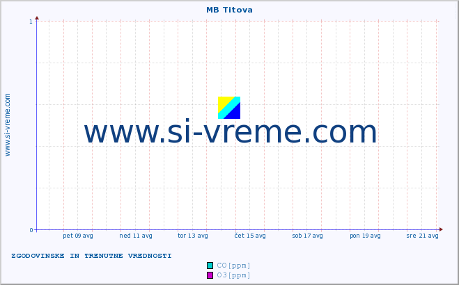 POVPREČJE :: MB Titova :: SO2 | CO | O3 | NO2 :: zadnja dva tedna / 30 minut.