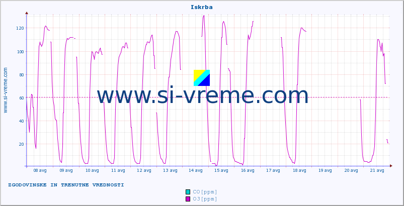 POVPREČJE :: Iskrba :: SO2 | CO | O3 | NO2 :: zadnja dva tedna / 30 minut.