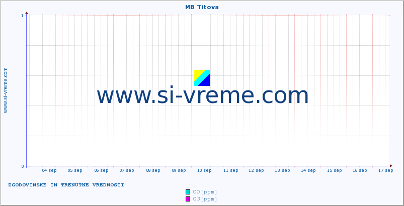 POVPREČJE :: MB Titova :: SO2 | CO | O3 | NO2 :: zadnja dva tedna / 30 minut.