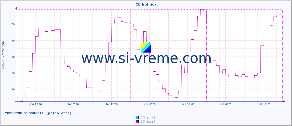 POVPREČJE :: CE bolnica :: SO2 | CO | O3 | NO2 :: zadnji teden / 30 minut.