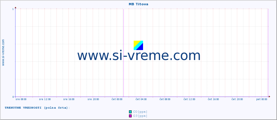 POVPREČJE :: MB Titova :: SO2 | CO | O3 | NO2 :: zadnji teden / 30 minut.