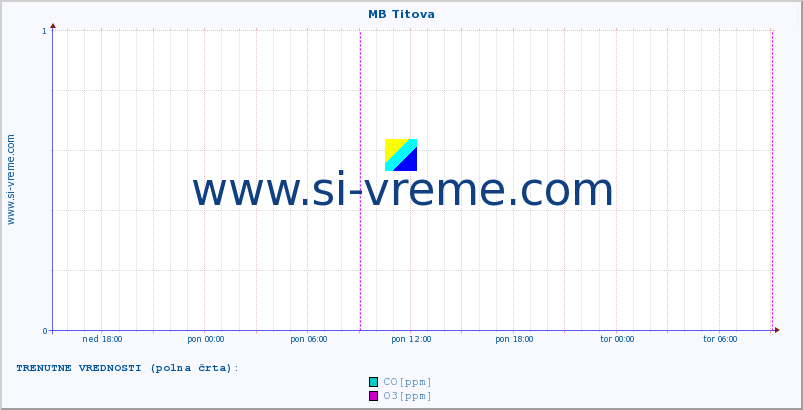 POVPREČJE :: MB Titova :: SO2 | CO | O3 | NO2 :: zadnji teden / 30 minut.