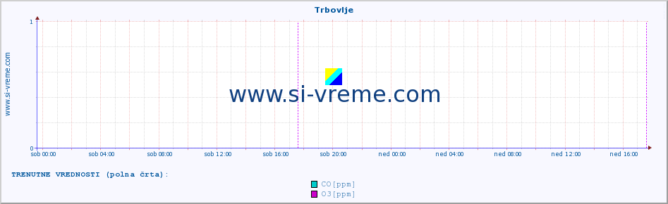 POVPREČJE :: Trbovlje :: SO2 | CO | O3 | NO2 :: zadnji teden / 30 minut.