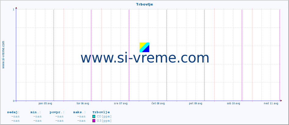 POVPREČJE :: Trbovlje :: SO2 | CO | O3 | NO2 :: zadnji teden / 30 minut.