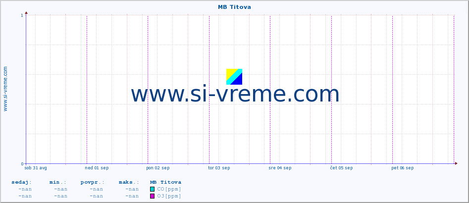 POVPREČJE :: MB Titova :: SO2 | CO | O3 | NO2 :: zadnji teden / 30 minut.