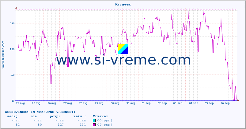 POVPREČJE :: Krvavec :: SO2 | CO | O3 | NO2 :: zadnja dva tedna / 30 minut.