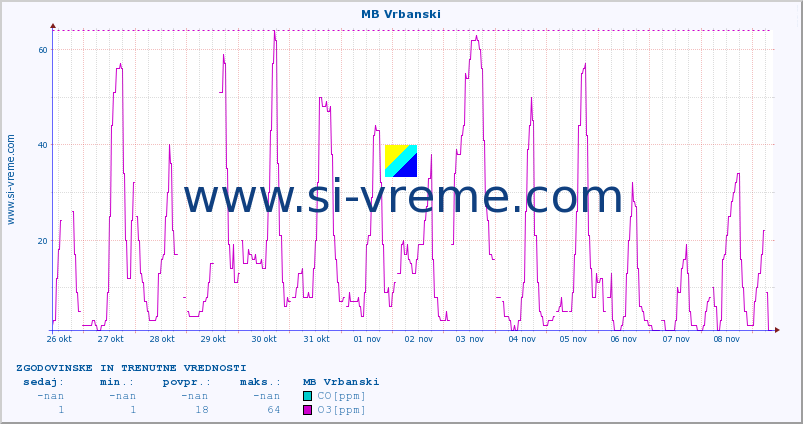 POVPREČJE :: MB Vrbanski :: SO2 | CO | O3 | NO2 :: zadnja dva tedna / 30 minut.