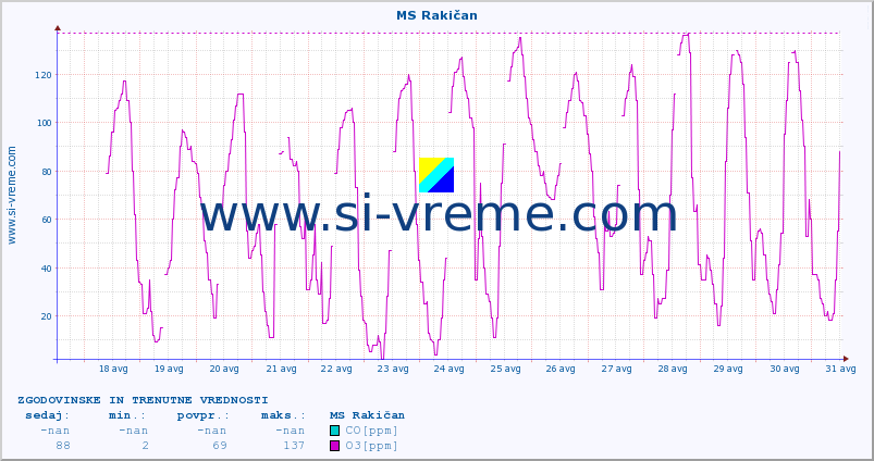 POVPREČJE :: MS Rakičan :: SO2 | CO | O3 | NO2 :: zadnja dva tedna / 30 minut.