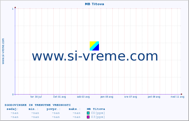 POVPREČJE :: MB Titova :: SO2 | CO | O3 | NO2 :: zadnja dva tedna / 30 minut.